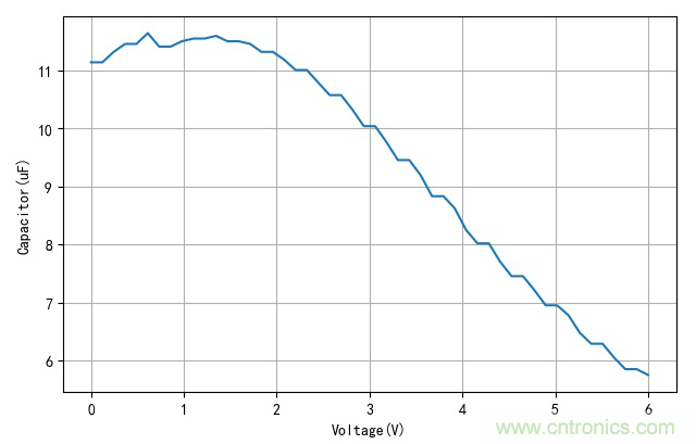 是誰動了我的電容容量？