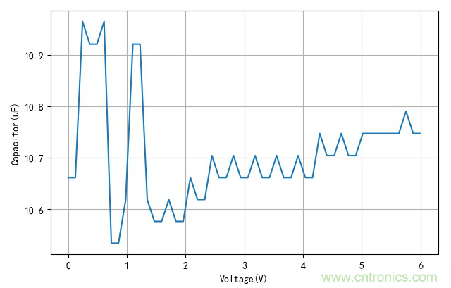 是誰動了我的電容容量？