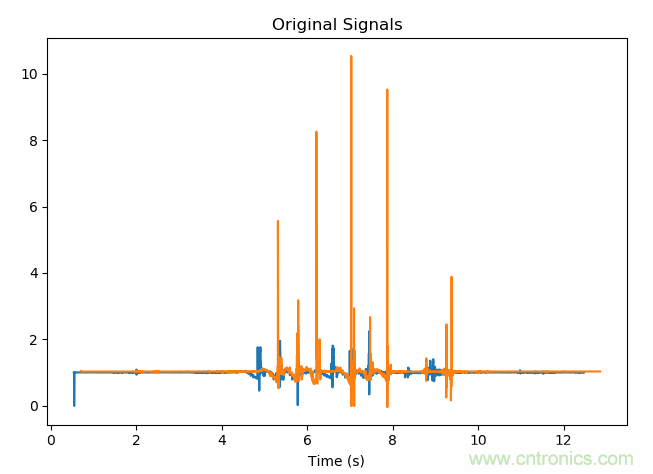 如何同步傳感器信號？