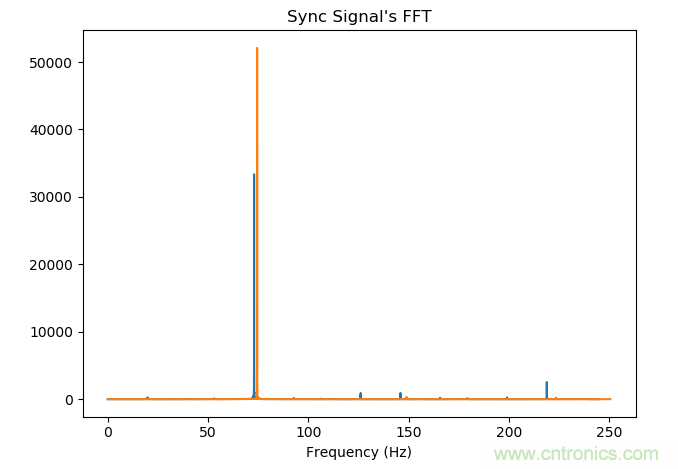 如何同步傳感器信號？