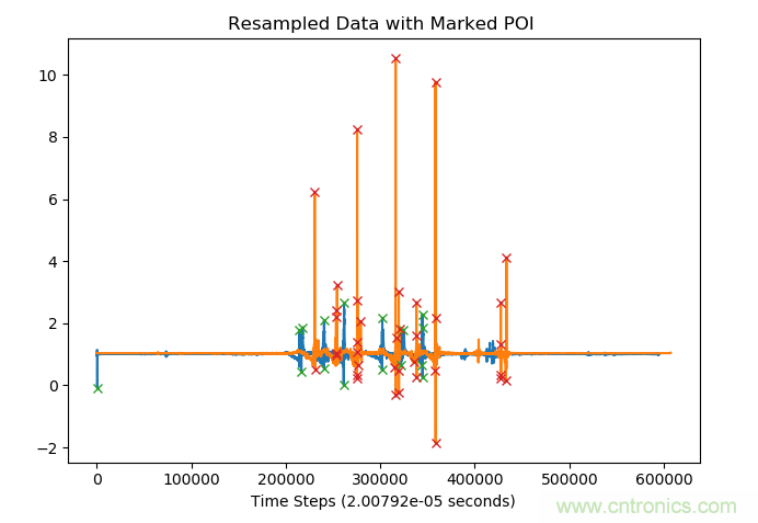 如何同步傳感器信號？