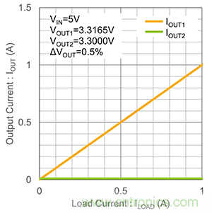 什麼是LDO線性穩壓器的並聯？