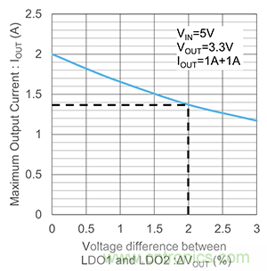 使用二極管並聯LDO