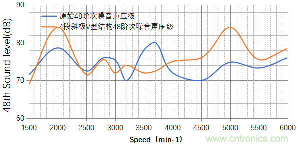 基於某款純電動汽車永磁同步電機不同轉子磁鋼結構對噪聲影響的分析