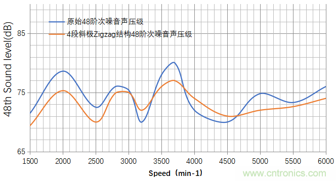 基於某款純電動汽車永磁同步電機不同轉子磁鋼結構對噪聲影響的分析