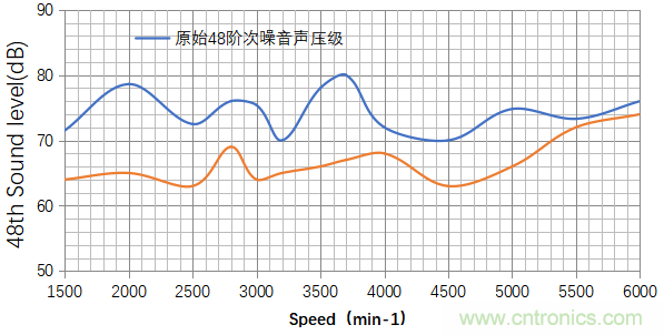 基於某款純電動汽車永磁同步電機不同轉子磁鋼結構對噪聲影響的分析