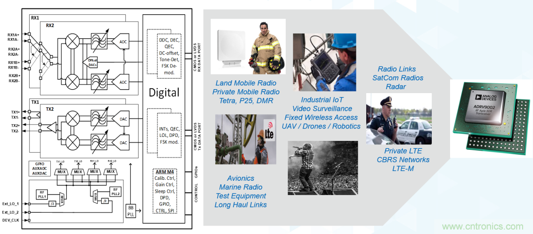 ADI覆蓋全頻譜的器件如何簡化無線通信設計？