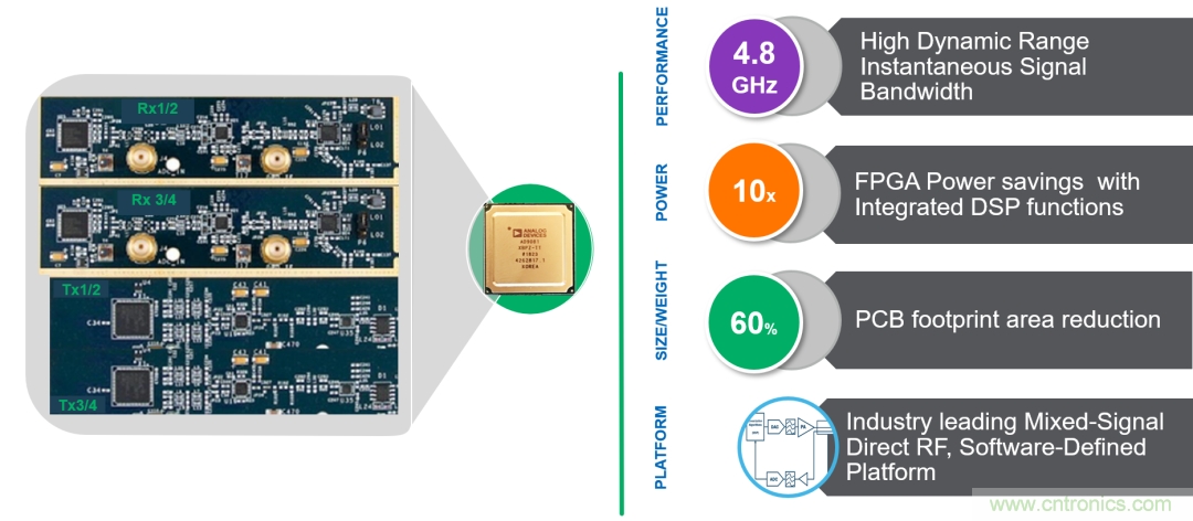 ADI覆蓋全頻譜的器件如何簡化無線通信設計？