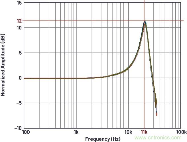 如何建立基於MEMS的解決方案，以在狀態監控期間實施振動檢測