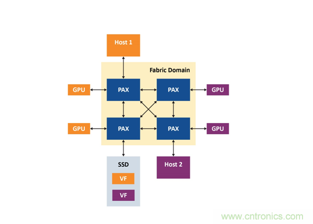 如何使用PCIe交換網結構在多主機係統中優化資源部署