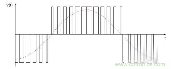變頻器的逆變單元是怎麼工作的？