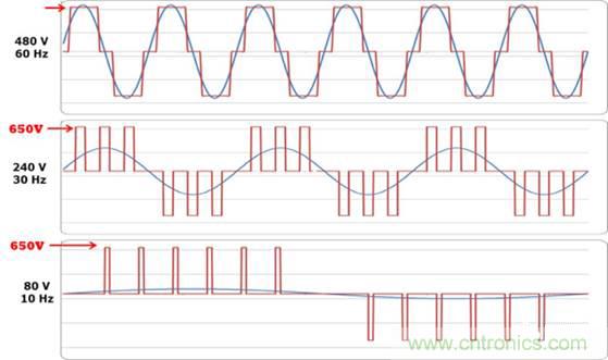 變頻器的逆變單元是怎麼工作的？