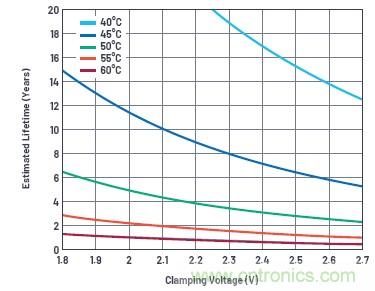 使用超級電容儲能：多大才足夠大？