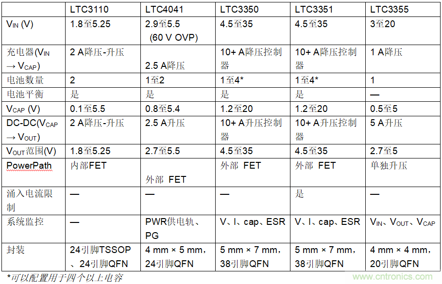 使用超級電容儲能：多大才足夠大？