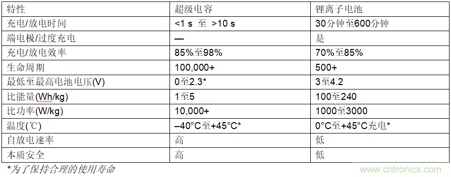 使用超級電容儲能：多大才足夠大？