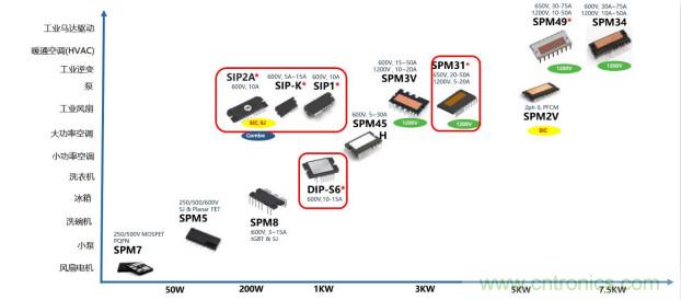如何設計出更高能效的太陽能、工業驅動、電動汽車充電樁和服務器等應用