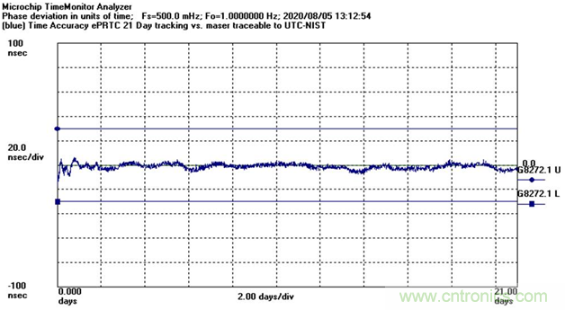使用增強型主參考時鍾（ePRTC）標準，通過精確時間架構應對5G彈性挑戰