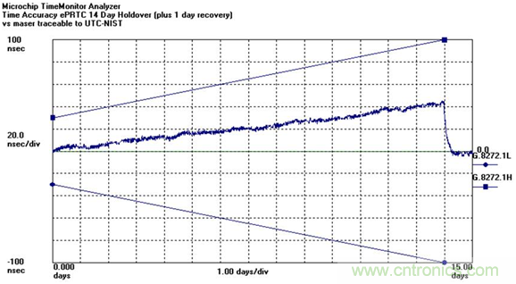 使用增強型主參考時鍾（ePRTC）標準，通過精確時間架構應對5G彈性挑戰