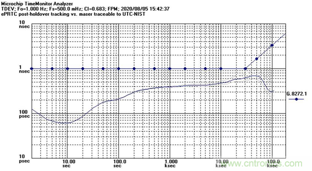 使用增強型主參考時鍾（ePRTC）標準，通過精確時間架構應對5G彈性挑戰