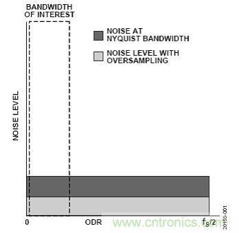 ADI公司AD7380係列SAR ADC的片內過采樣