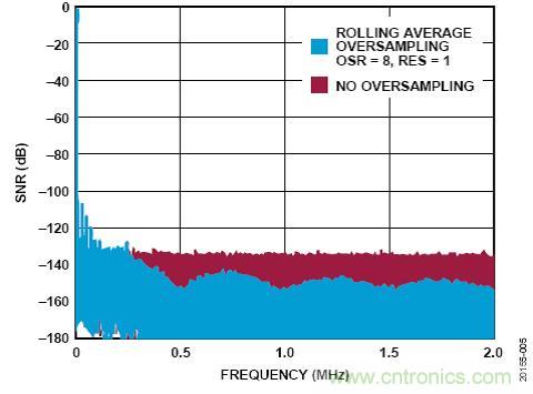 ADI公司AD7380係列SAR ADC的片內過采樣