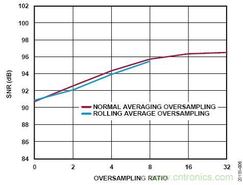 ADI公司AD7380係列SAR ADC的片內過采樣