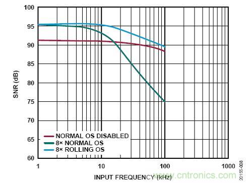 ADI公司AD7380係列SAR ADC的片內過采樣
