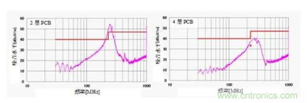 移動電源設計如何通過EMI測試？