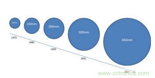 如何製造單晶晶圓？