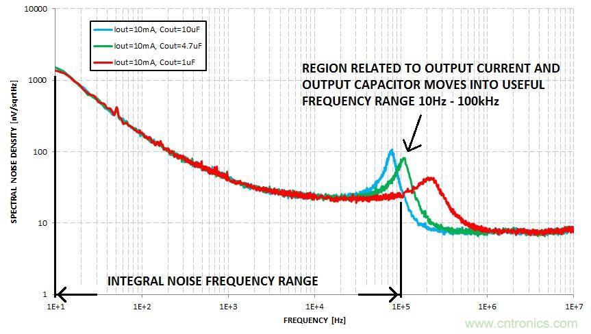 什麼是積分噪聲？