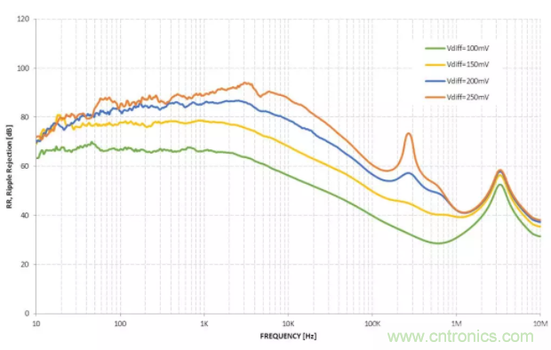 什麼是PSRR？