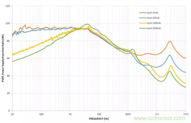 什麼是PSRR？