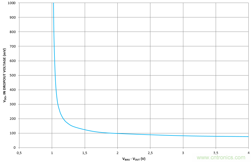 什麼是低壓降穩壓器(LDO)的壓降？ - 第五部分