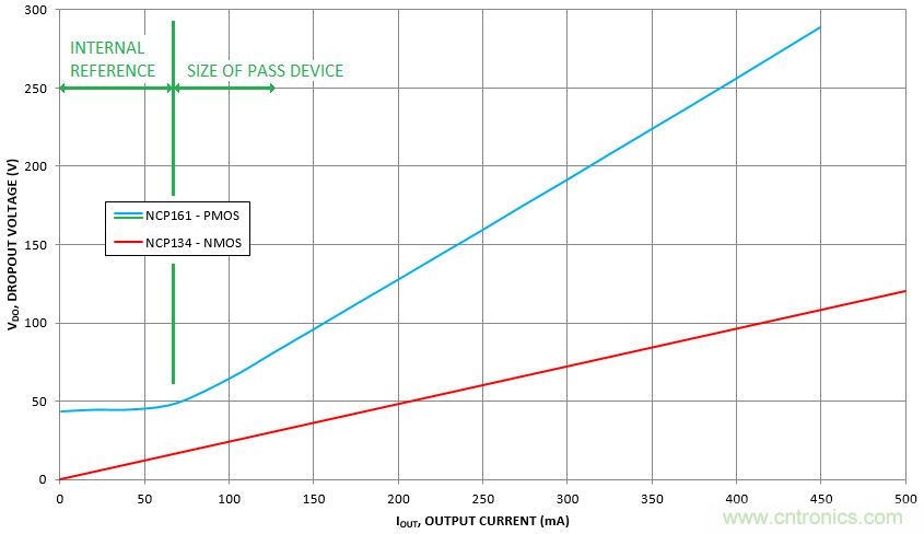 什麼是低壓降穩壓器(LDO)的壓降？ - 第五部分