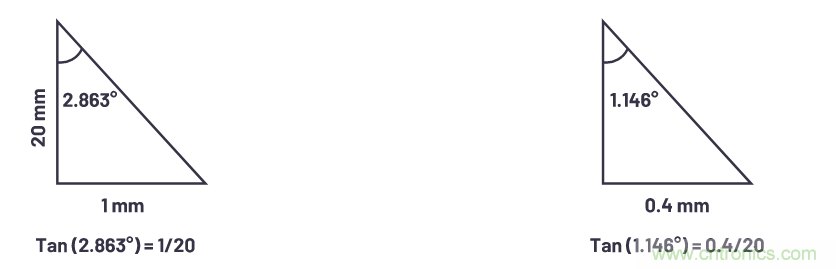 自動駕駛係統設計中的LIDAR：用於目標分類？還是目標檢測？