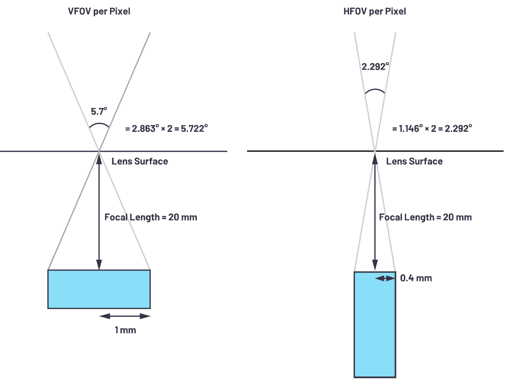 自動駕駛係統設計中的LIDAR：用於目標分類？還是目標檢測？