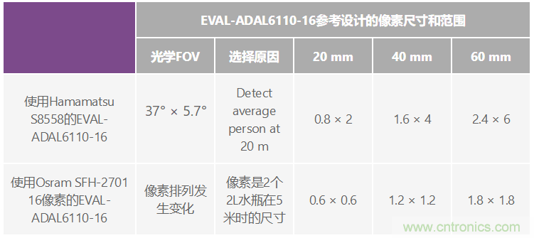 自動駕駛係統設計中的LIDAR：用於目標分類？還是目標檢測？
