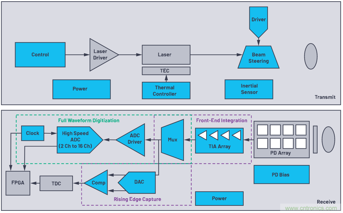 自動駕駛係統設計中的LIDAR：用於目標分類？還是目標檢測？