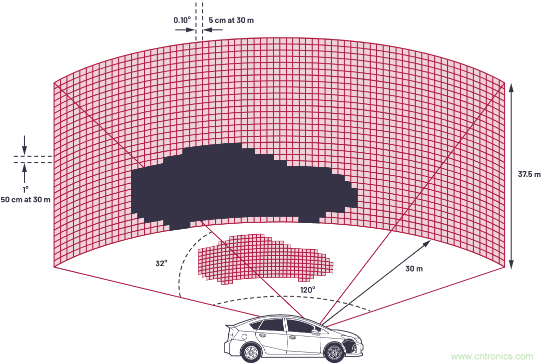 自動駕駛係統設計中的LIDAR：用於目標分類？還是目標檢測？