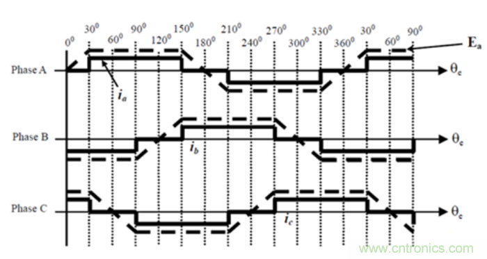 ADC采樣積分方式的BLDC方波無感控製的原理