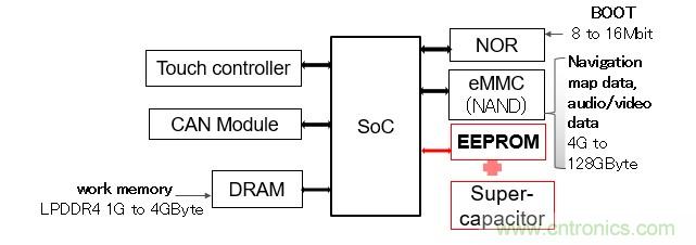 解除車企高質量發展&ldquo;後顧之憂&rdquo;，打造車載電子係統創新存儲解決方案