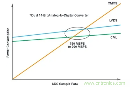 什麼是JESD204標準，為什麼我們要重視它？