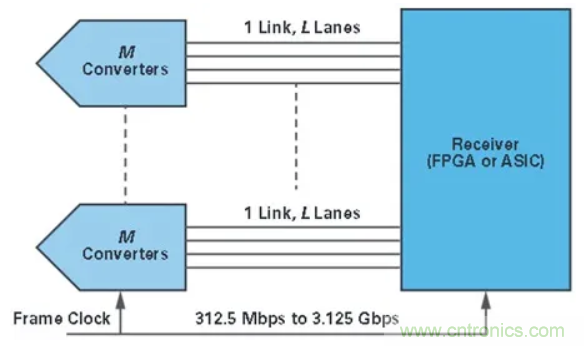 什麼是JESD204標準，為什麼我們要重視它？