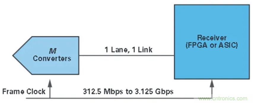 什麼是JESD204標準，為什麼我們要重視它？