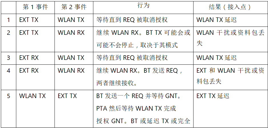 在2.4GHz共存WLAN、藍牙、ZigBee和Thread在2.4GHz頻段共存