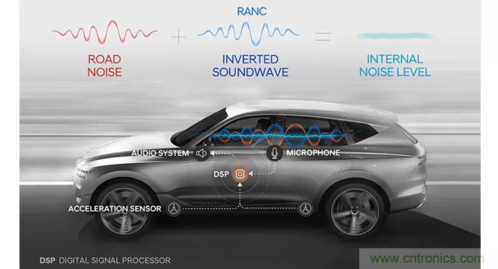 從產品方案中如何處理汽車駕駛艙中&ldquo;欲拒還迎&rdquo;的噪聲？