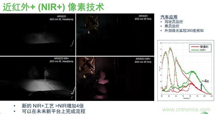 不隻有電源IC，安森美還承包了全球80%的汽車ADAS傳感器