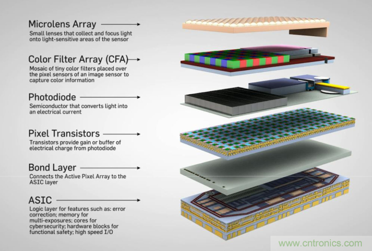 不隻有電源IC，安森美還承包了全球80%的汽車ADAS傳感器