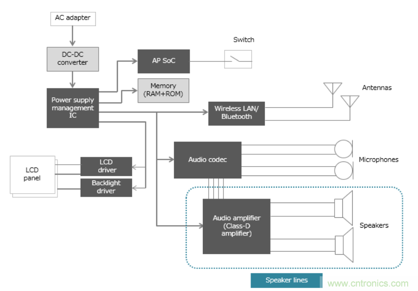 D類放大器的缺點是噪音大，應如何降噪？