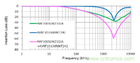 D類放大器的缺點是噪音大，應如何降噪？